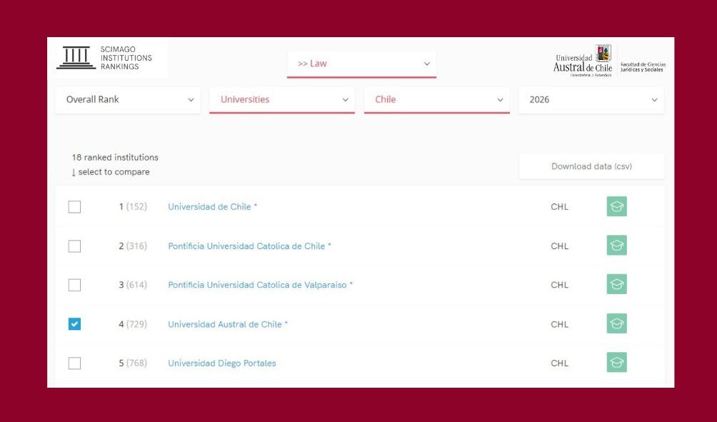 Derecho UACh destaca en prestigioso ranking SCImago 2026